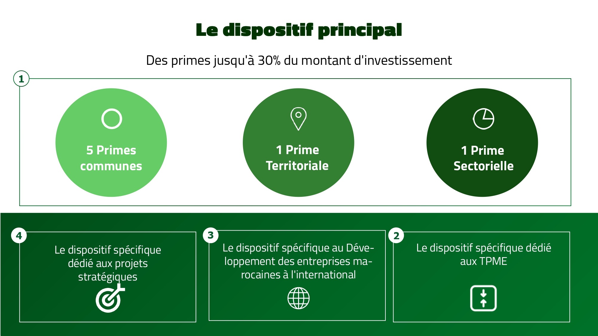 Les 4 dispositifs de soutien à l'investissement FR