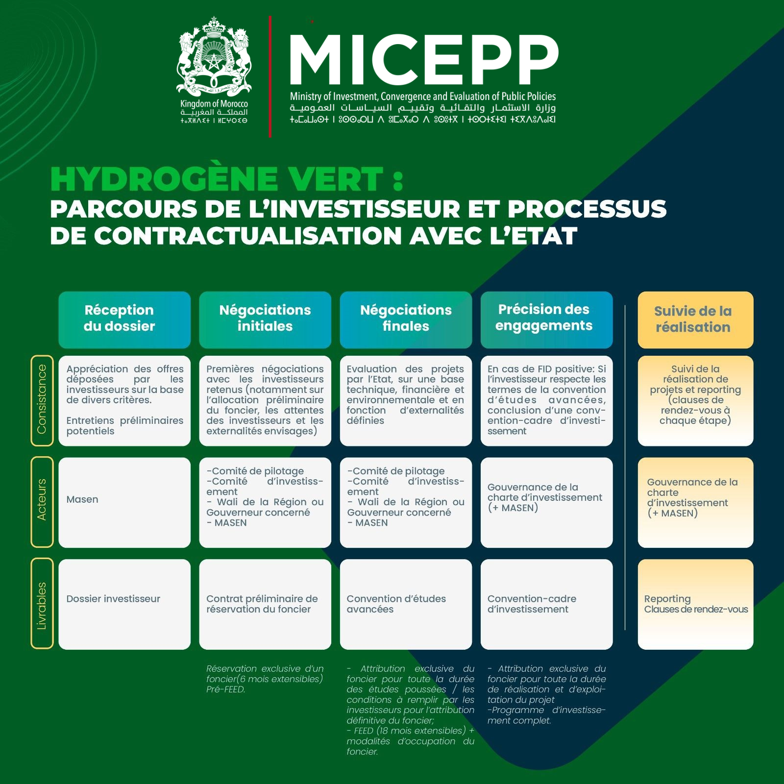 Process investisseur 